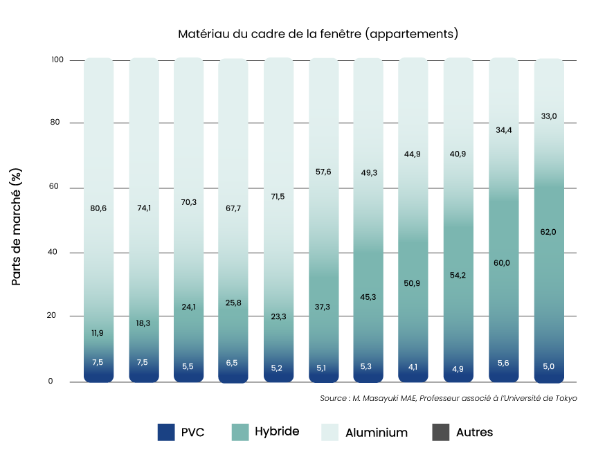 Au Japon, les fenêtres à simple vitrage en aluminium étaient largement utilisées, mais aujourd'hui, les fenêtres à double ou triple vitrage en résine sont devenues courantes et à des prix raisonnables. Concernant les fenêtres des immeubles d'habitation, le niveau d'isolation reste faible et la part du PVC n'était que de 5,0 % en 2022.