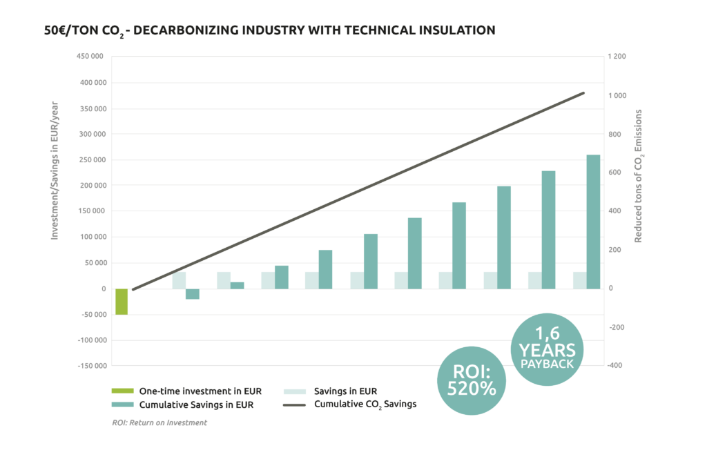 An investment of €50,000 in industrial insulation is covered in less than two years by the resulting savings, and can generate an ROI of 520% after ten years.