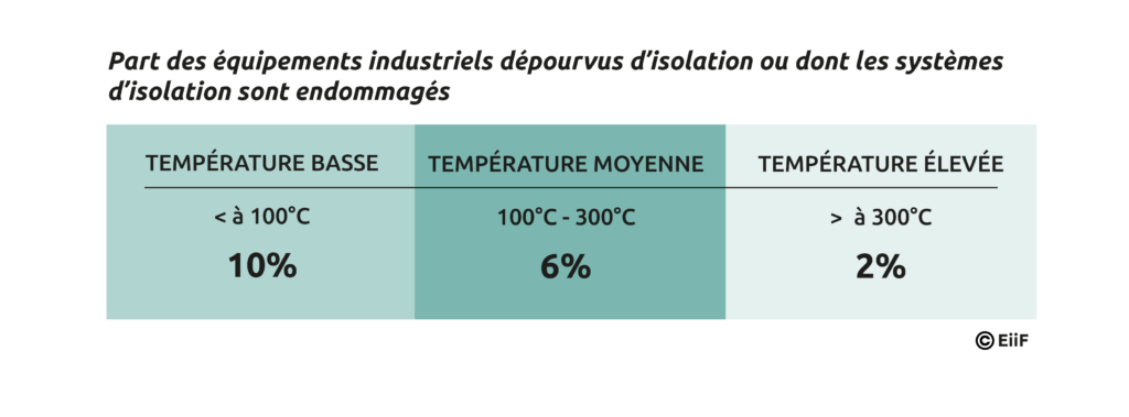 Part des équipements industriels dépourvus d’isolation ou dont les systèmes d’isolation sont endommagés (étude EiiF – 2021)