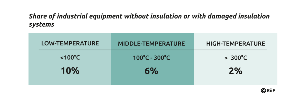 Share of industrial equipment without insulation or with damaged insulation systems (EiiF study - 2021)