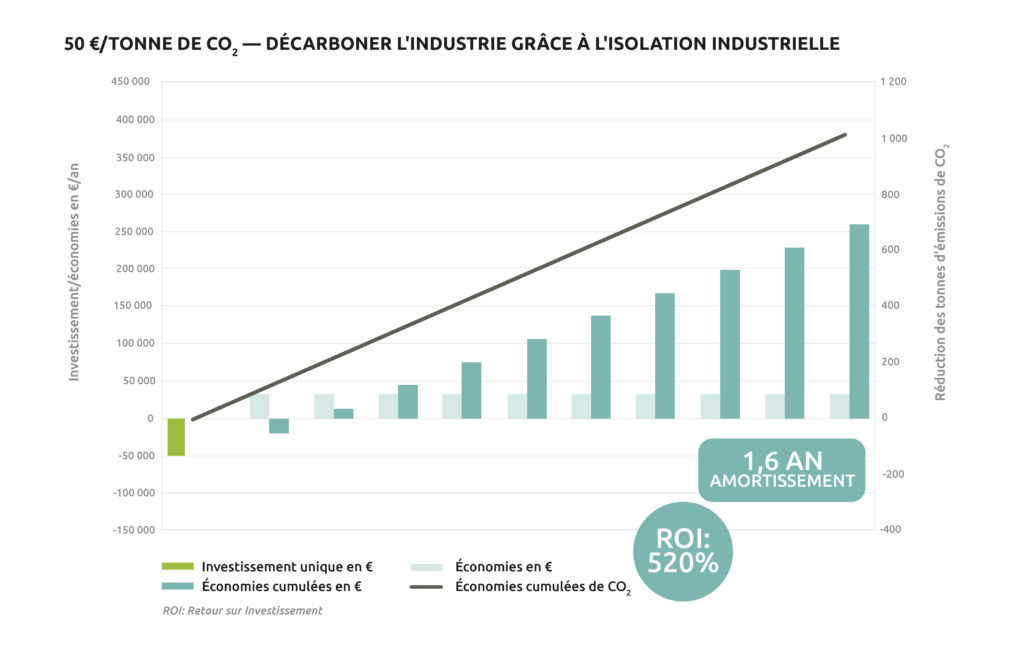 Un investissement de 50.000 euros dans l’isolation industrielle est couvert en moins de deux ans par les économies réalisées et peut générer un ROI de 520 % au bout de dix ans.