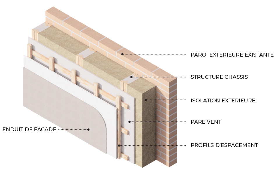 Klimafacade+ est une façade ventilée composée d'une ossature, d'une isolation, d'un coupe-vent, de bandes d'écartement et d'un revêtement de façade.